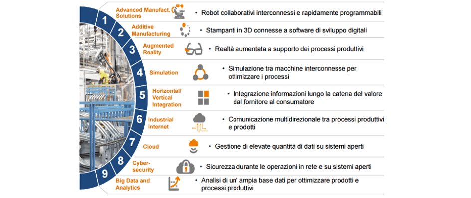 Industria 4.0. Le tecnologie abilitanti.